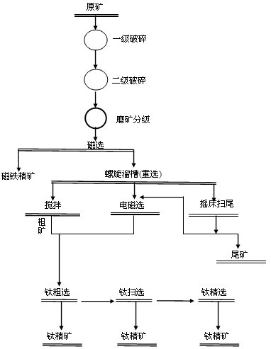 巩义铂思特钒钛磁铁矿选铁选钛方法，钒钛磁铁矿筛选设备