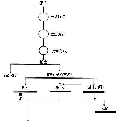 巩义铂思特钒钛磁铁矿选铁选钛方法，钒钛磁铁矿筛选设备
