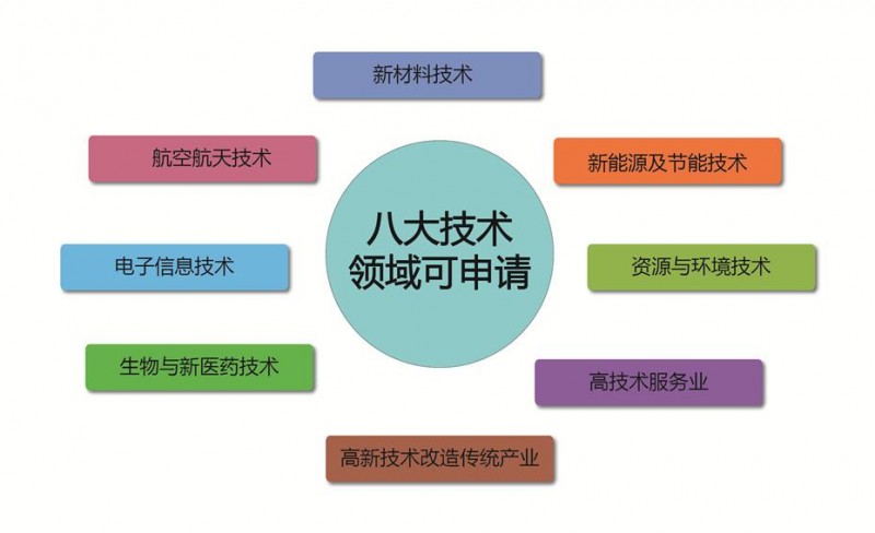 高新技术电子信息领域中计算机产品及其网络应用技术包括哪些
