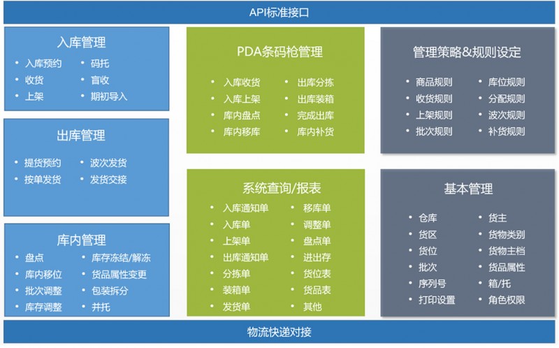 WMS仓库管理软件-家纺家具-上海禾富供应链
