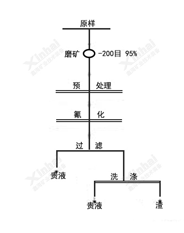 巩义铂思特难选氧化金矿选冶工艺，金矿石全泥氰化—炭浆法提金